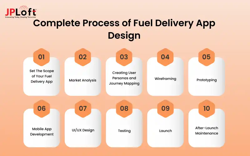 Complete Process of Fuel Delivery App Design